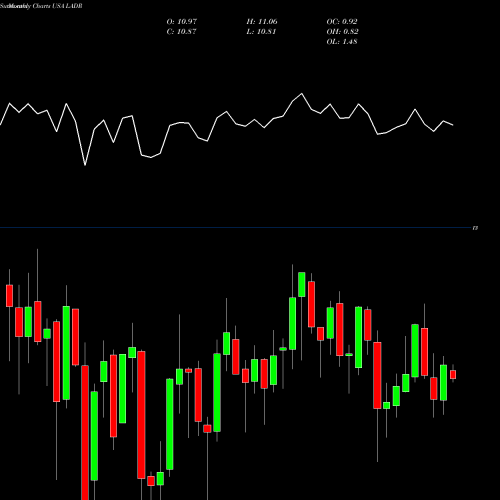 Monthly charts share LADR Ladder Capital Corp USA Stock exchange 