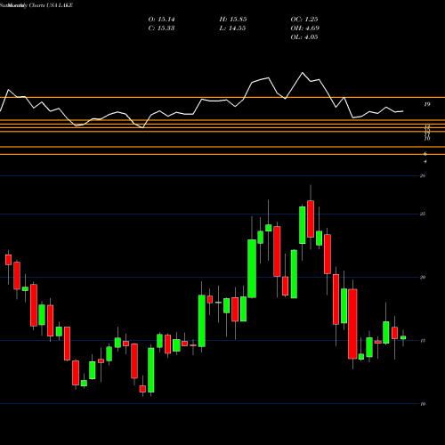 Monthly charts share LAKE Lakeland Industries, Inc. USA Stock exchange 