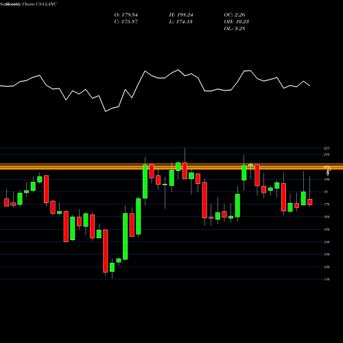 Monthly charts share LANC Lancaster Colony Corporation USA Stock exchange 