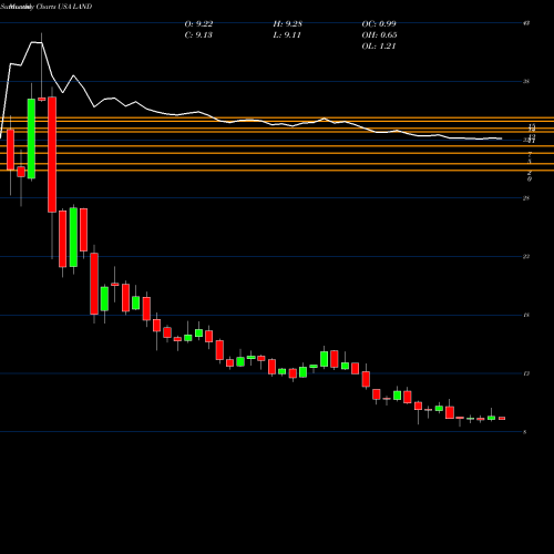 Monthly charts share LAND Gladstone Land Corporation USA Stock exchange 