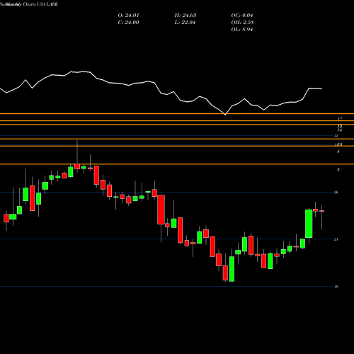 Monthly charts share LARK Landmark Bancorp Inc. USA Stock exchange 