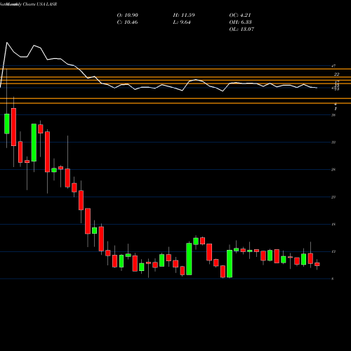 Monthly charts share LASR NLIGHT, Inc. USA Stock exchange 