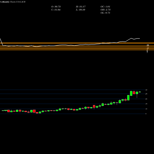 Monthly charts share LAUR Laureate Education, Inc. USA Stock exchange 
