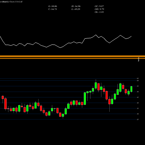 Monthly charts share LAZ Lazard Ltd. USA Stock exchange 