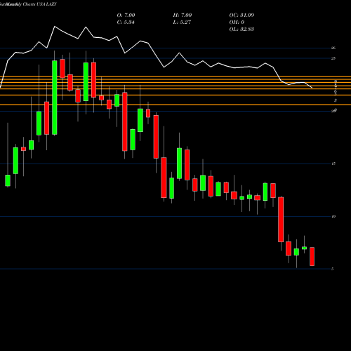 Monthly charts share LAZY Lazydays Holdings, Inc. USA Stock exchange 