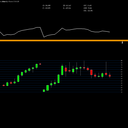Monthly charts share LB L Brands, Inc. USA Stock exchange 