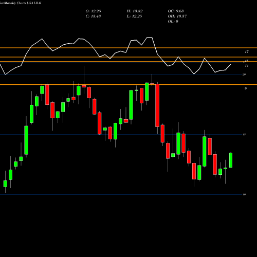 Monthly charts share LBAI Lakeland Bancorp, Inc. USA Stock exchange 