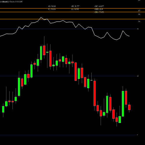 Monthly charts share LBC Luther Burbank Corporation USA Stock exchange 