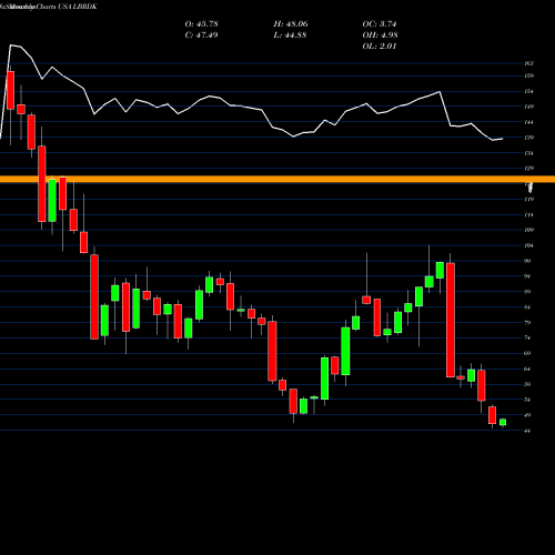 Monthly charts share LBRDK Liberty Broadband Corporation USA Stock exchange 