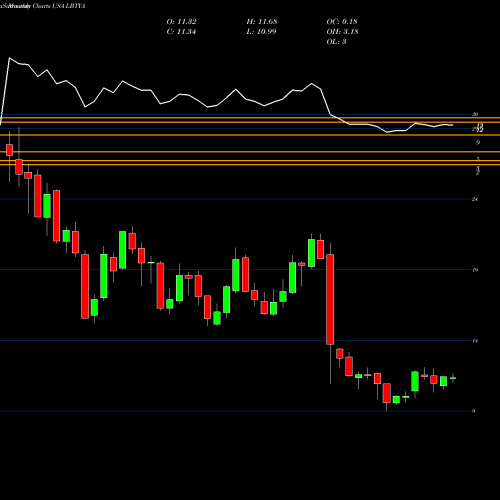 Monthly charts share LBTYA Liberty Global Plc USA Stock exchange 