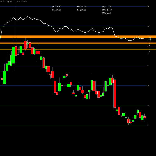 Monthly charts share LBTYB Liberty Global Plc USA Stock exchange 