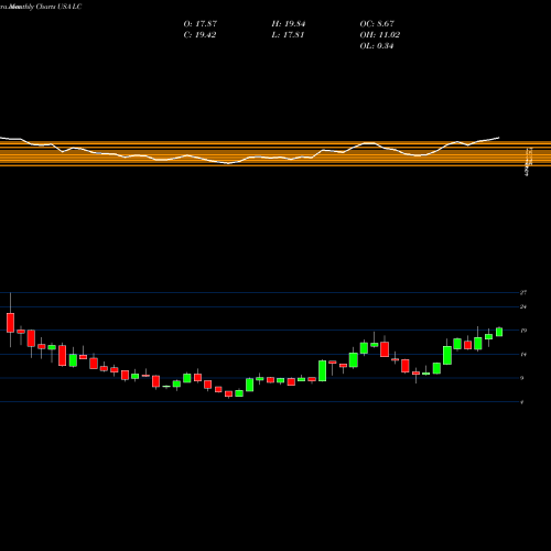Monthly charts share LC LendingClub Corporation USA Stock exchange 