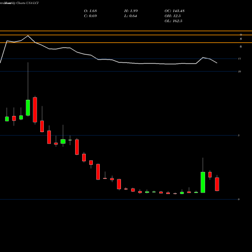Monthly charts share LCI Lannett Co Inc USA Stock exchange 