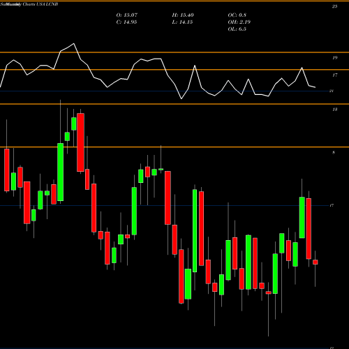 Monthly charts share LCNB LCNB Corporation USA Stock exchange 