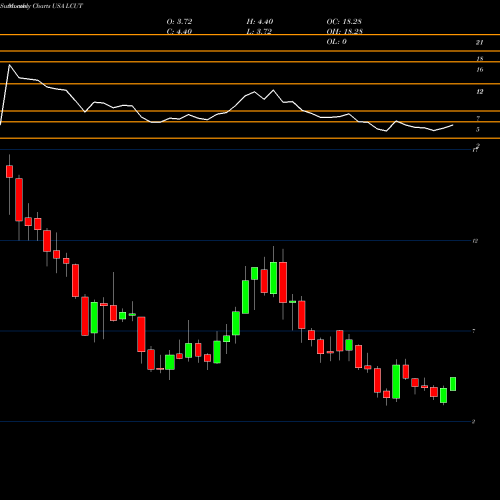 Monthly charts share LCUT Lifetime Brands, Inc. USA Stock exchange 