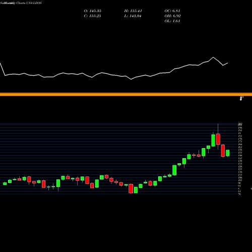 Monthly charts share LDOS Leidos Holdings, Inc. USA Stock exchange 