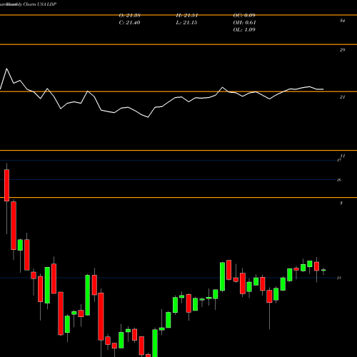 Monthly charts share LDP Cohen & Steers Limited Duration Preferred And Income Fund, Inc USA Stock exchange 
