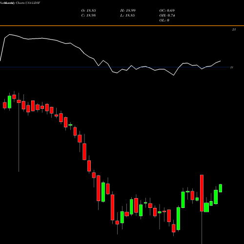 Monthly charts share LDSF First Trust Low Duration Strategic Focus ETF USA Stock exchange 