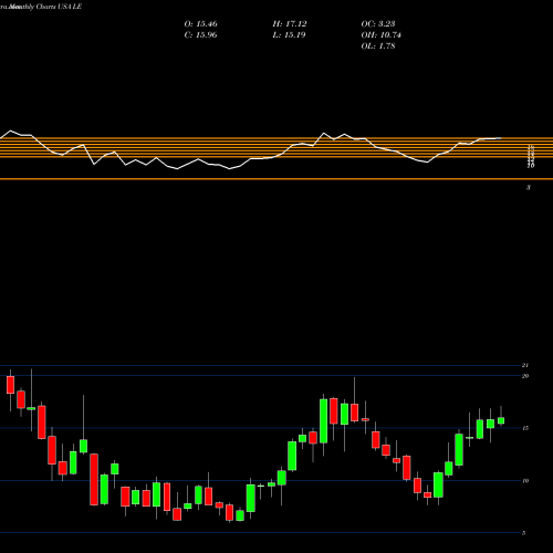 Monthly charts share LE Lands' End, Inc. USA Stock exchange 