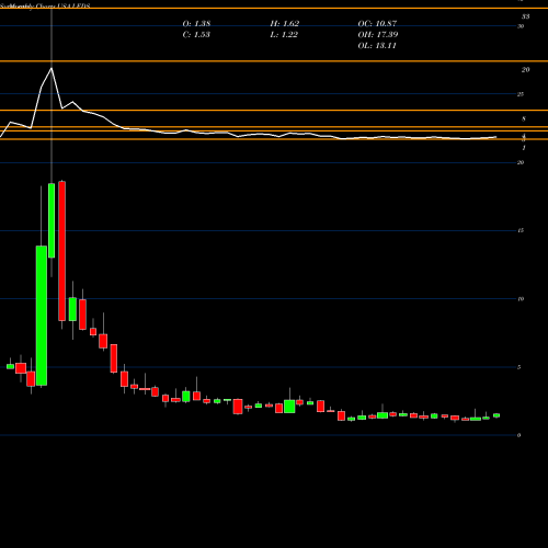 Monthly charts share LEDS SemiLEDS Corporation USA Stock exchange 