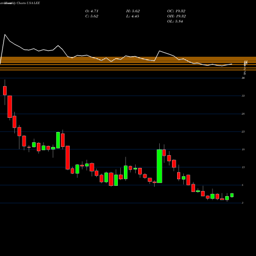 Monthly charts share LEE Lee Enterprises, Incorporated USA Stock exchange 