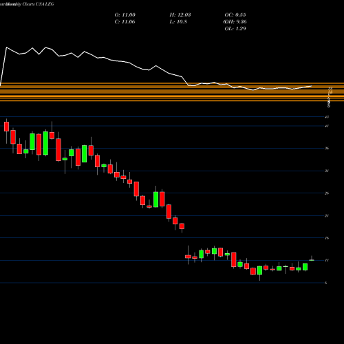 Monthly charts share LEG Leggett & Platt, Incorporated USA Stock exchange 