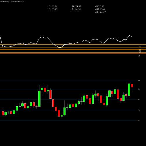 Monthly charts share LEGH Legacy Housing Corporation USA Stock exchange 