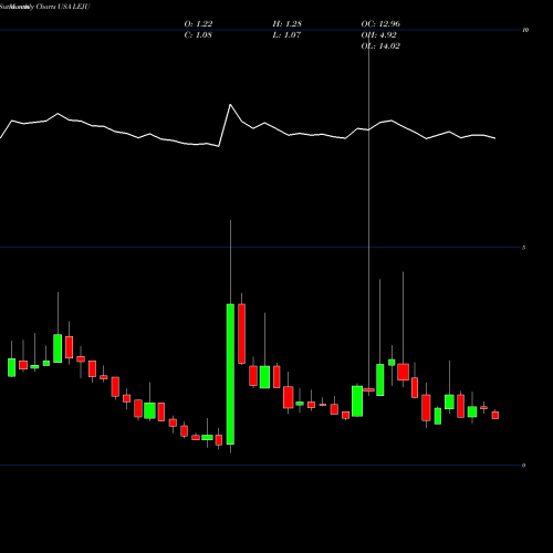 Monthly charts share LEJU Leju Holdings Limited USA Stock exchange 