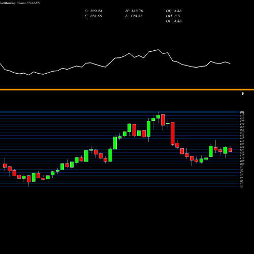 Monthly charts share LEN Lennar Corporation USA Stock exchange 