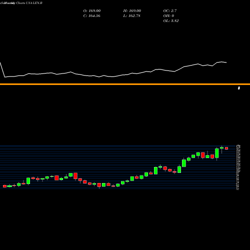 Monthly charts share LEN.B Lennar Corporation USA Stock exchange 