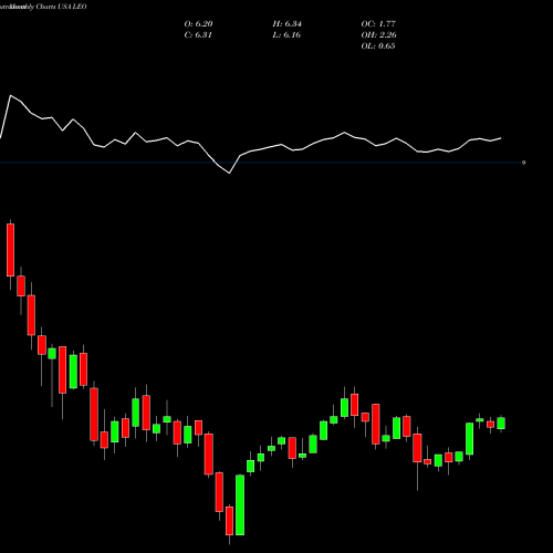 Monthly charts share LEO Dreyfus Strategic Municipals, Inc. USA Stock exchange 