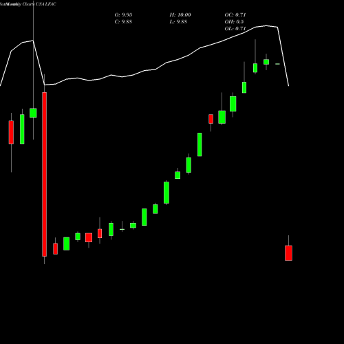 Monthly charts share LFAC LF Capital Acquistion Corp. USA Stock exchange 
