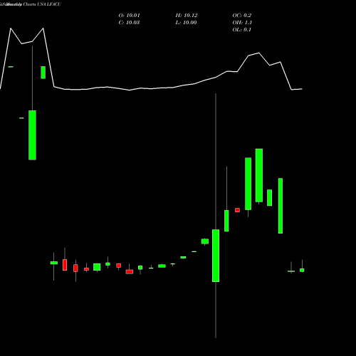 Monthly charts share LFACU LF Capital Acquistion Corp. USA Stock exchange 