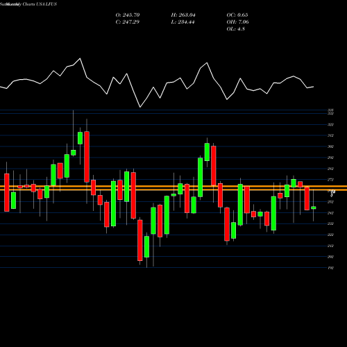 Monthly charts share LFUS Littelfuse, Inc. USA Stock exchange 