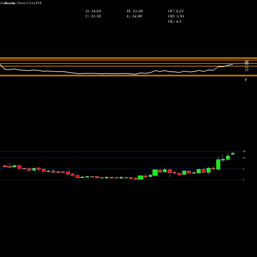 Monthly charts share LFVN Lifevantage Corporation USA Stock exchange 