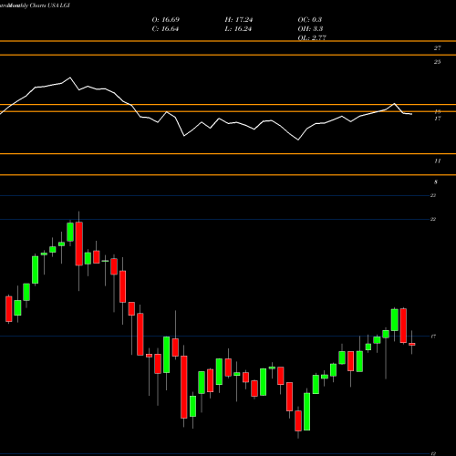 Monthly charts share LGI Lazard Global Total Return And Income Fund USA Stock exchange 