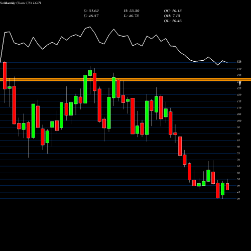 Monthly charts share LGIH LGI Homes, Inc. USA Stock exchange 
