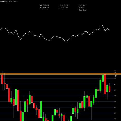 Monthly charts share LH Laboratory Corporation Of America Holdings USA Stock exchange 