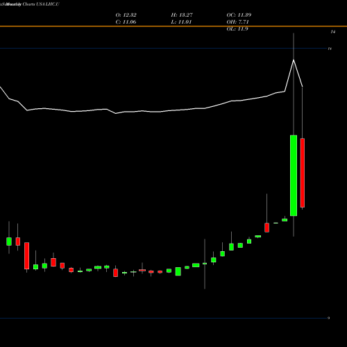 Monthly charts share LHC.U Leo Holdings Corp. USA Stock exchange 