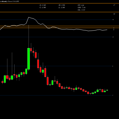 Monthly charts share LIFE ATyr Pharma, Inc. USA Stock exchange 