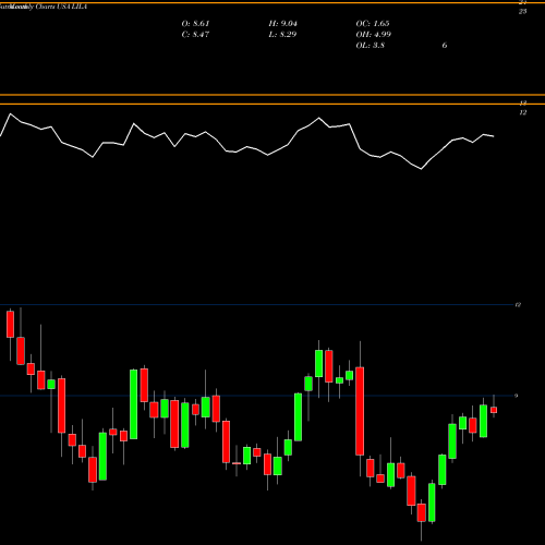 Monthly charts share LILA Liberty Latin America Ltd. USA Stock exchange 