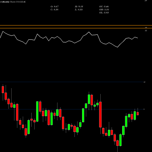 Monthly charts share LILAK Liberty Latin America Ltd. USA Stock exchange 