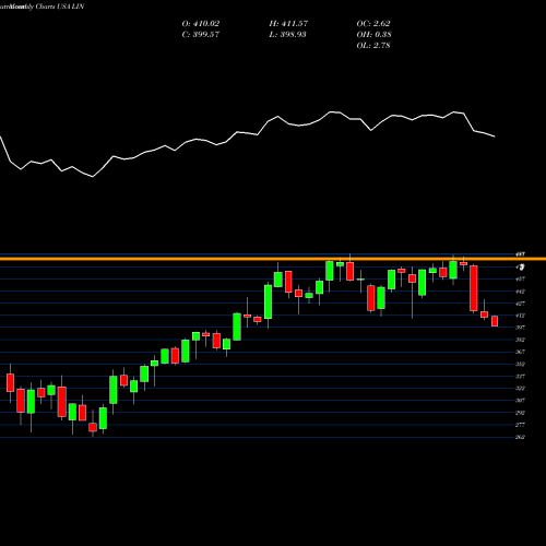 Monthly charts share LIN Linde Plc USA Stock exchange 