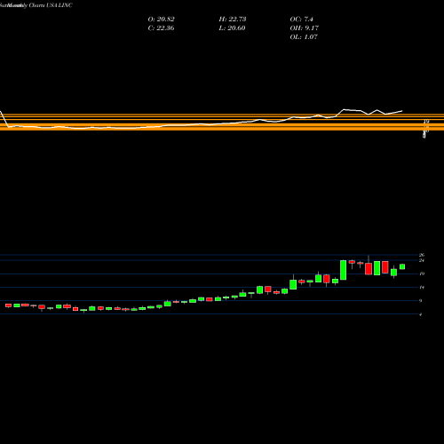 Monthly charts share LINC Lincoln Educational Services Corporation USA Stock exchange 