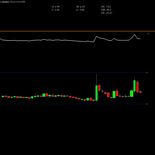 Monthly charts share LITB LightInTheBox Holding Co., Ltd. USA Stock exchange 