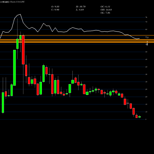 Monthly charts share LIVE Live Ventures Incorporated USA Stock exchange 