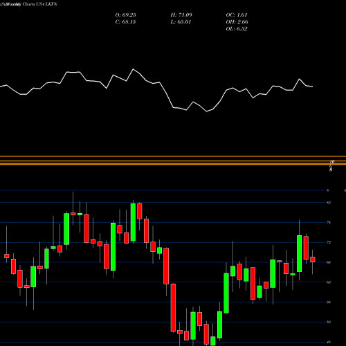 Monthly charts share LKFN Lakeland Financial Corporation USA Stock exchange 