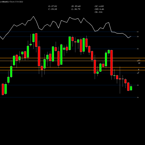 Monthly charts share LKQ LKQ Corporation USA Stock exchange 