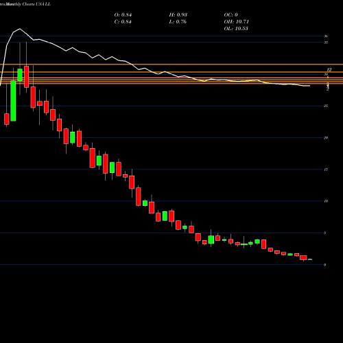 Monthly charts share LL Lumber Liquidators Holdings, Inc USA Stock exchange 