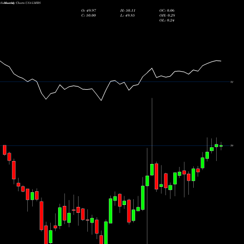 Monthly charts share LMBS First Trust Low Duration Opportunities ETF USA Stock exchange 